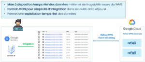 Datalake Reflex WMS
